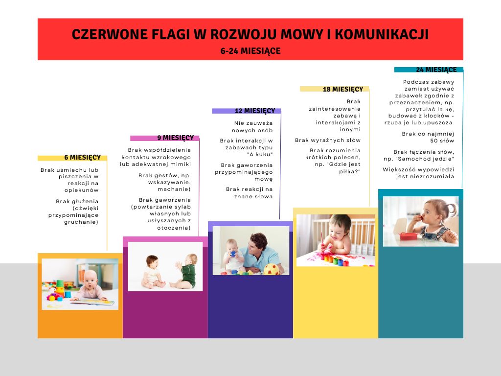 Czerwone flagi w&nbsp;rozwoju mowy i&nbsp;komunikacji 6-24 miesiące