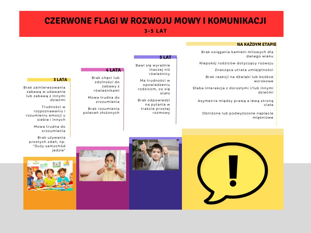 Czerwone flagi w&nbsp;rozwoju mowy i&nbsp;komunikacji 3-5 lat